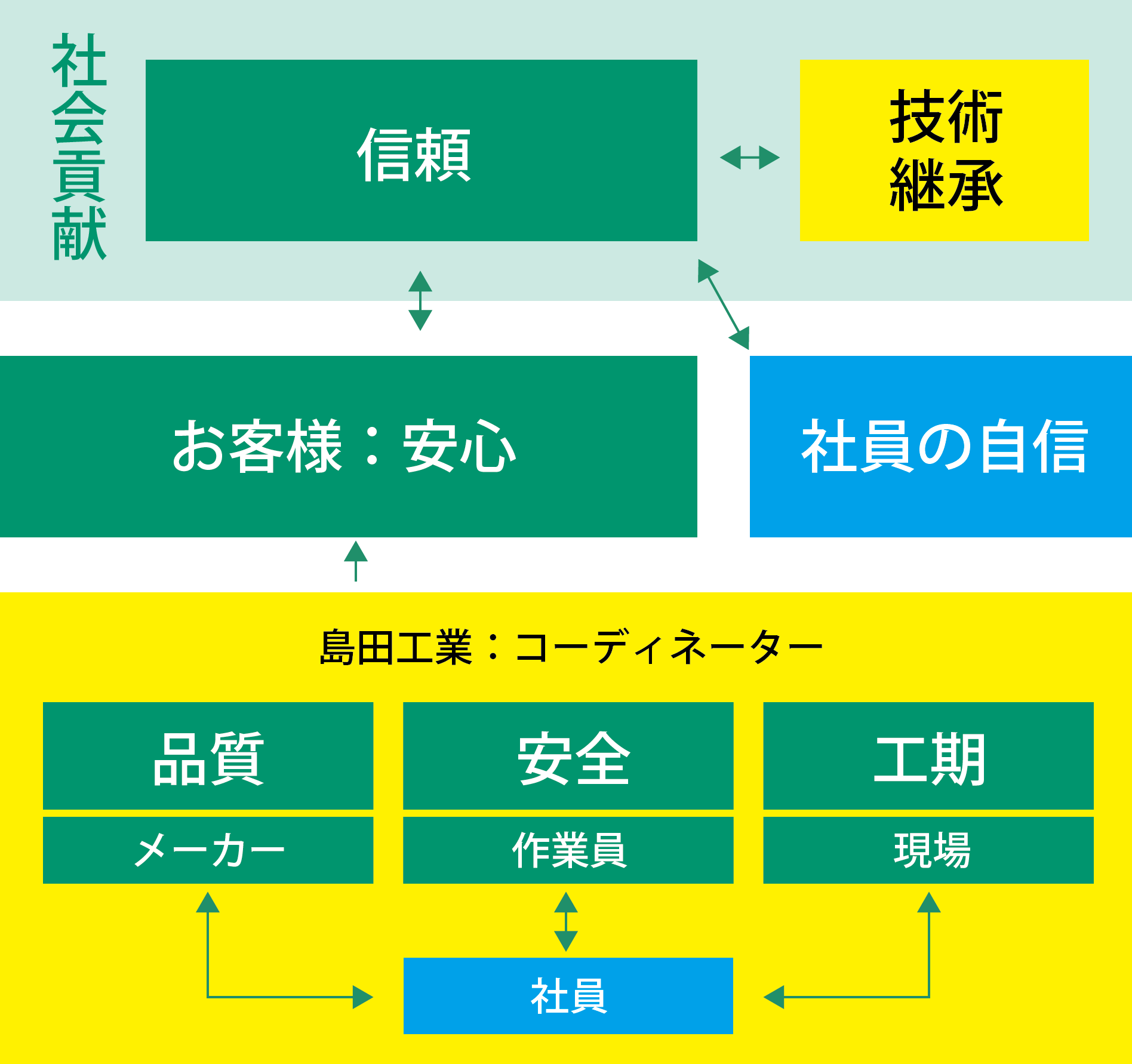 会社概要 島田工業株式会社 サッシ サッシ技能士育成 金属製建具 金属外装パネル 美和ロックサービス代行 奈良県 大阪 京都 三重 和歌山